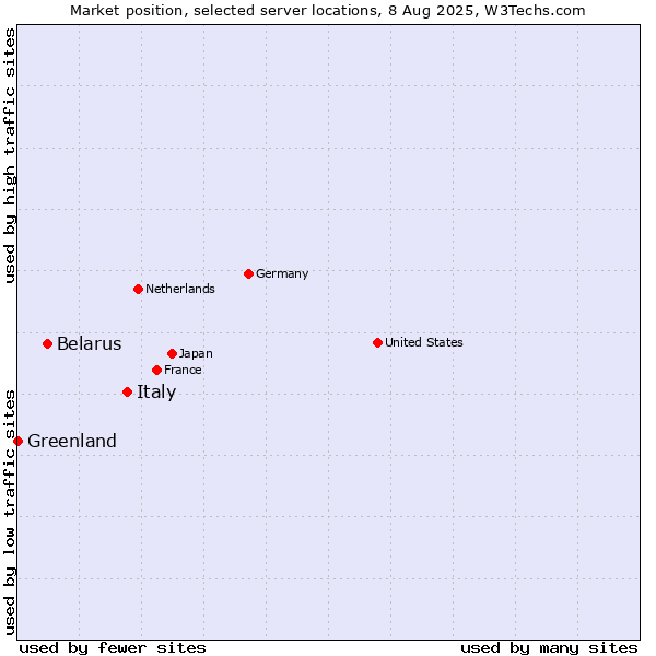 Market position of Italy vs. Belarus vs. Greenland