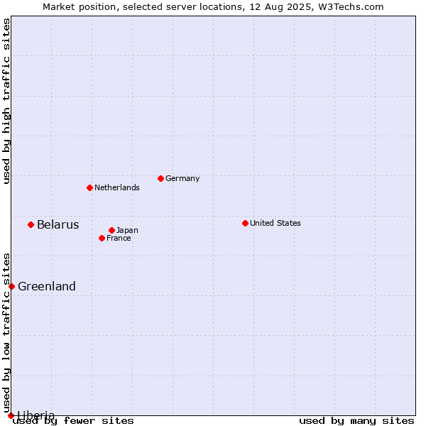 Market position of Belarus vs. Greenland vs. Liberia