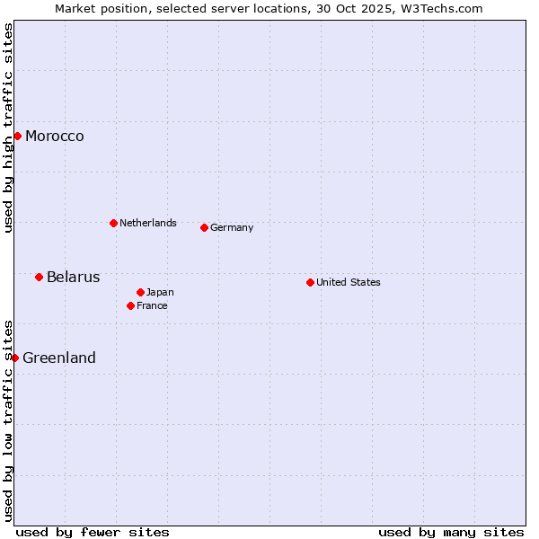 Market position of Belarus vs. Morocco vs. Greenland