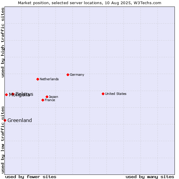 Market position of Belarus vs. Mongolia vs. Greenland