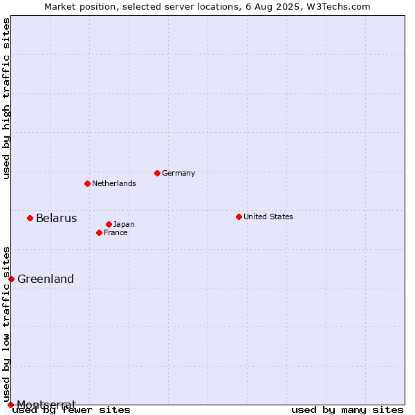 Market position of Belarus vs. Greenland vs. Montserrat