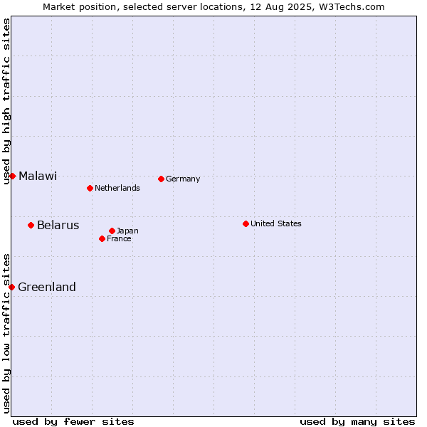 Market position of Belarus vs. Malawi vs. Greenland
