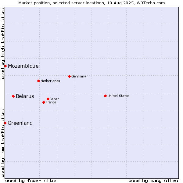 Market position of Belarus vs. Mozambique vs. Greenland