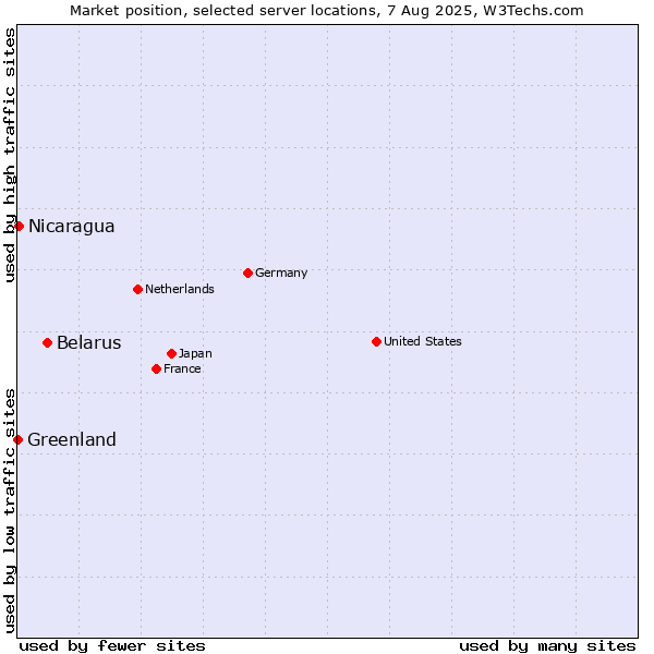Market position of Belarus vs. Nicaragua vs. Greenland