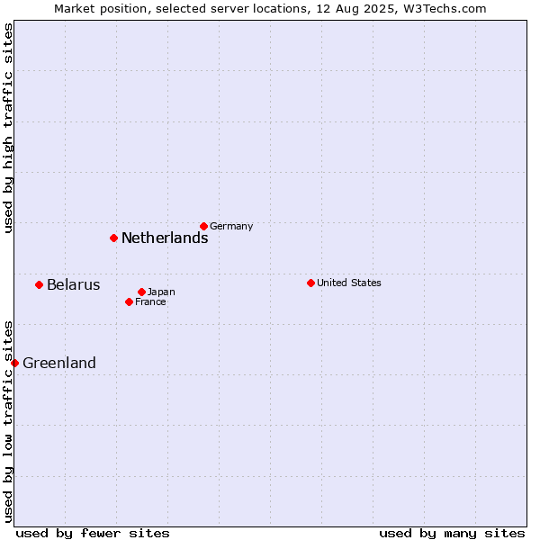 Market position of Netherlands vs. Belarus vs. Greenland