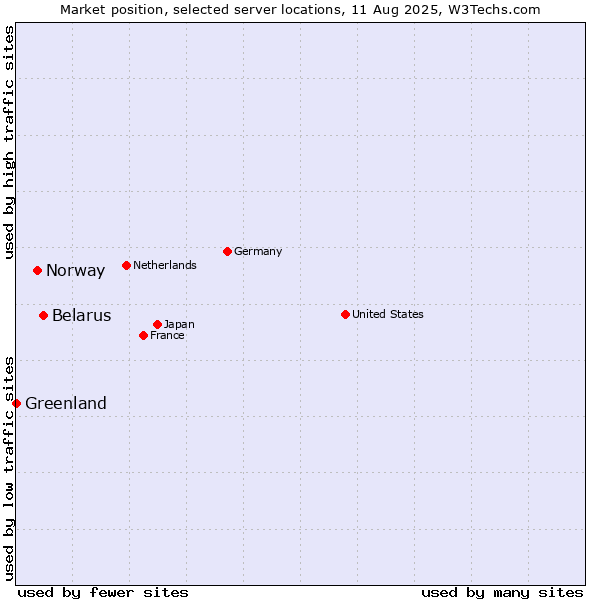 Market position of Belarus vs. Norway vs. Greenland