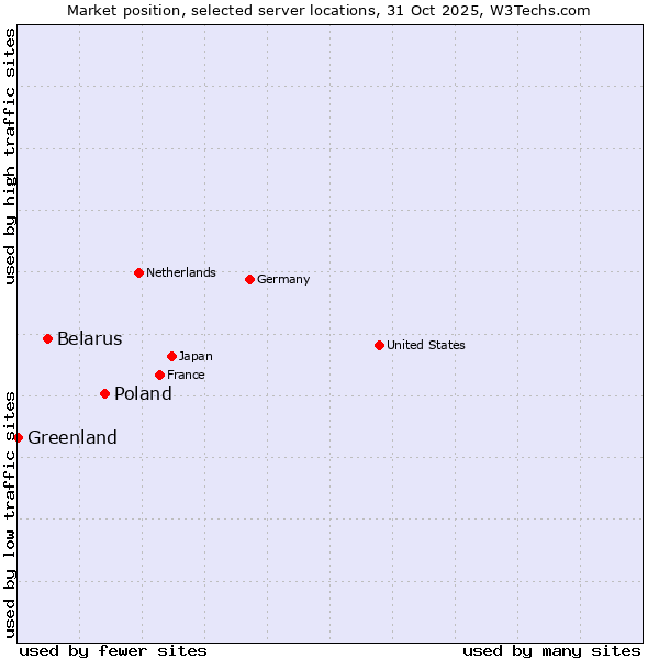 Market position of Poland vs. Belarus vs. Greenland