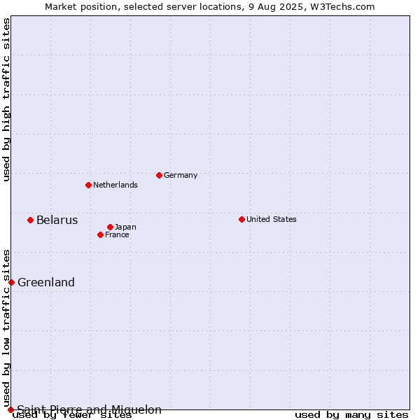 Market position of Belarus vs. Greenland vs. Saint Pierre and Miquelon