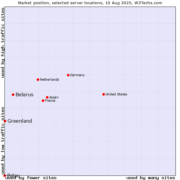 Market position of Belarus vs. Greenland vs. Palau