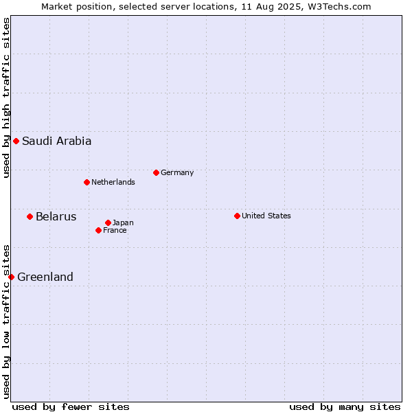 Market position of Belarus vs. Saudi Arabia vs. Greenland