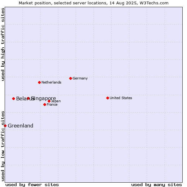 Market position of Singapore vs. Belarus vs. Greenland