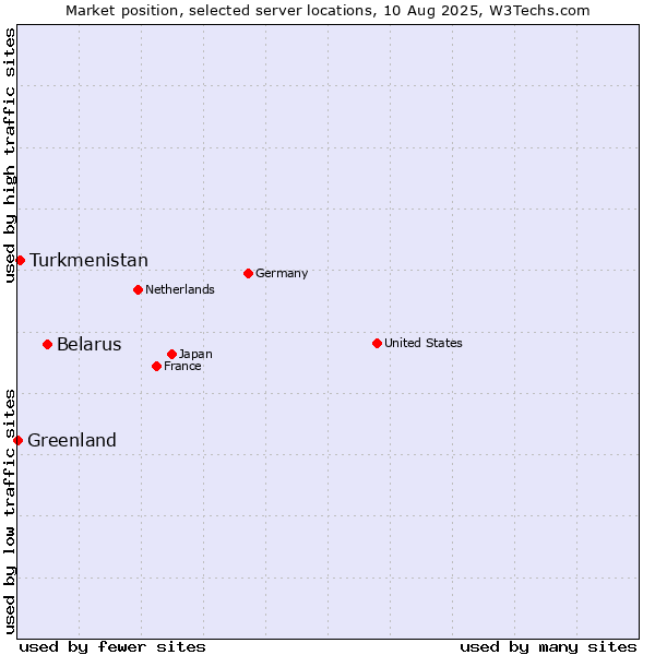 Market position of Belarus vs. Turkmenistan vs. Greenland