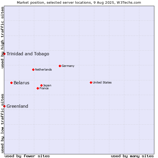 Market position of Belarus vs. Trinidad and Tobago vs. Greenland