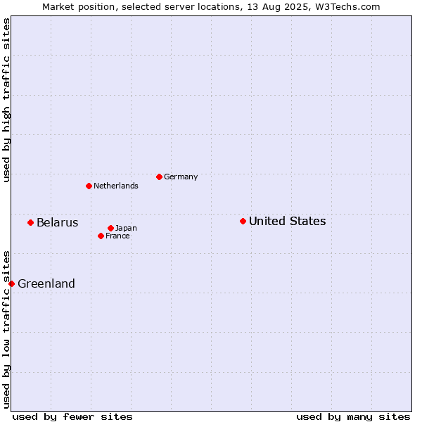Market position of United States vs. Belarus vs. Greenland