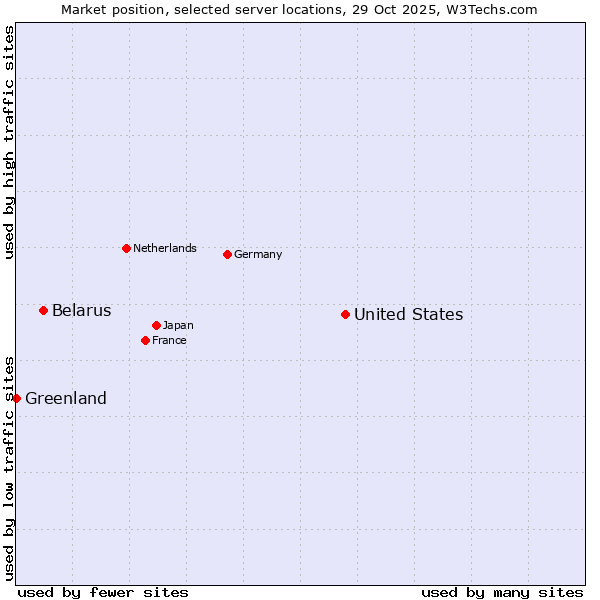 Market position of United States and territories vs. Belarus vs. Greenland