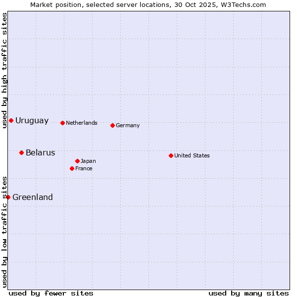 Market position of Belarus vs. Uruguay vs. Greenland