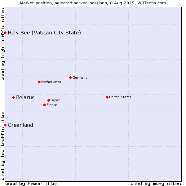 Market position of Belarus vs. Holy See (Vatican City State) vs. Greenland