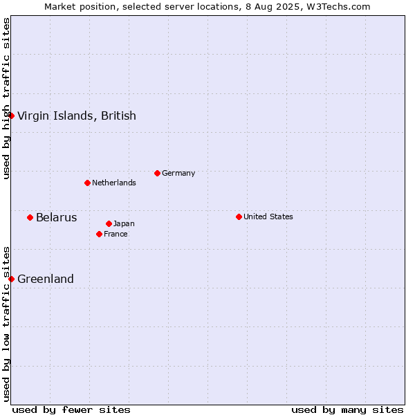 Market position of Belarus vs. Virgin Islands, British vs. Greenland