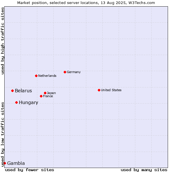 Market position of Hungary vs. Belarus vs. Gambia
