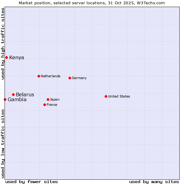 Market position of Belarus vs. Kenya vs. Gambia