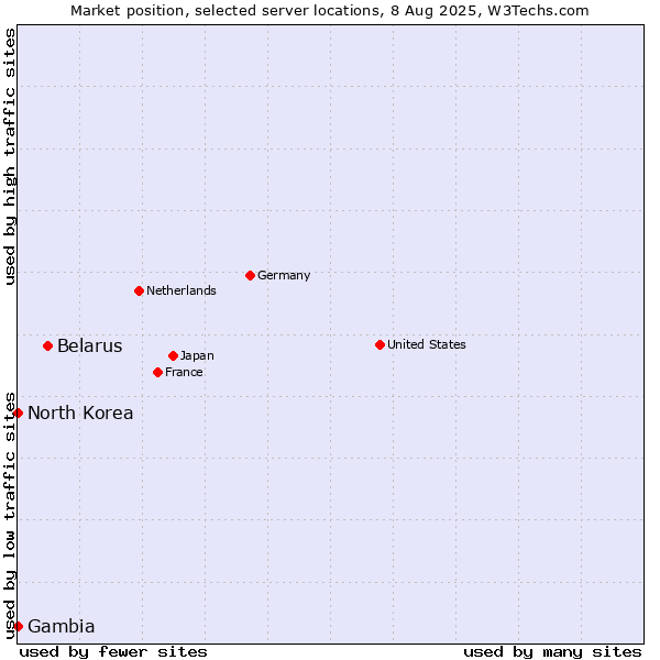 Market position of Belarus vs. North Korea vs. Gambia