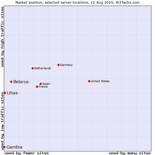Market position of Belarus vs. Libya vs. Gambia