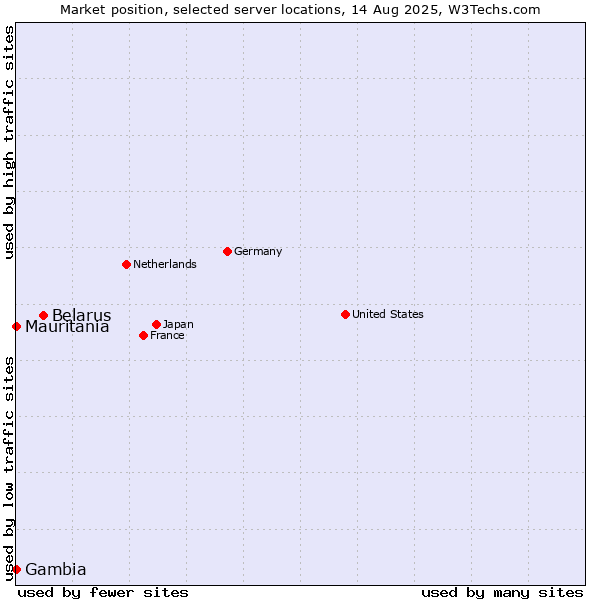 Market position of Belarus vs. Mauritania vs. Gambia