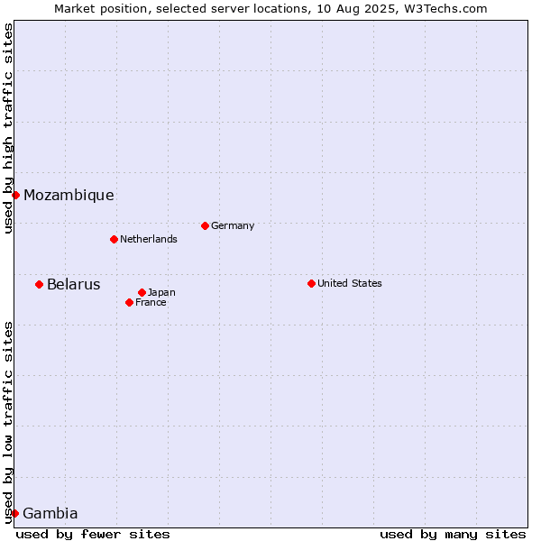 Market position of Belarus vs. Mozambique vs. Gambia