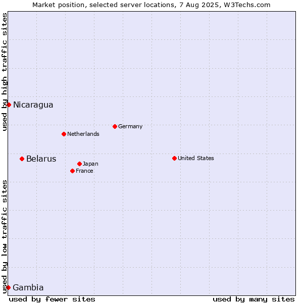 Market position of Belarus vs. Nicaragua vs. Gambia