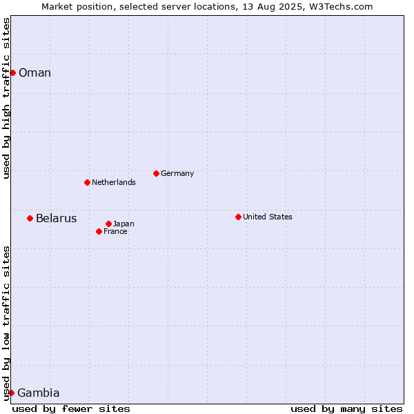 Market position of Belarus vs. Oman vs. Gambia