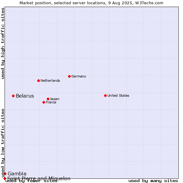 Market position of Belarus vs. Gambia vs. Saint Pierre and Miquelon