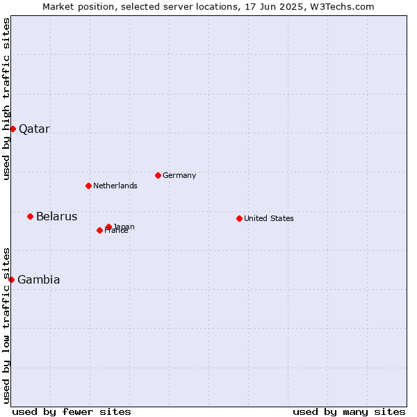 Market position of Belarus vs. Qatar vs. Gambia