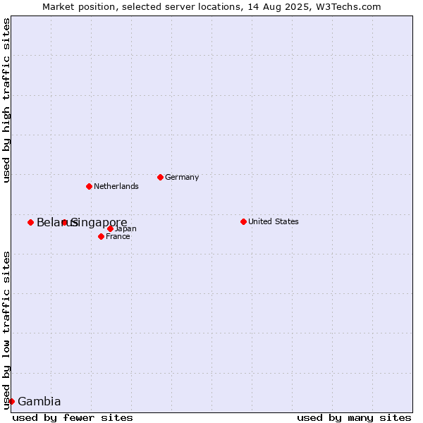 Market position of Singapore vs. Belarus vs. Gambia