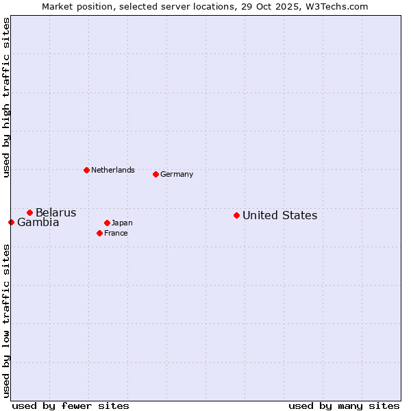 Market position of United States and territories vs. Belarus vs. Gambia