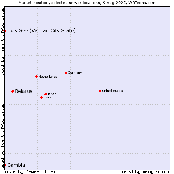 Market position of Belarus vs. Holy See (Vatican City State) vs. Gambia