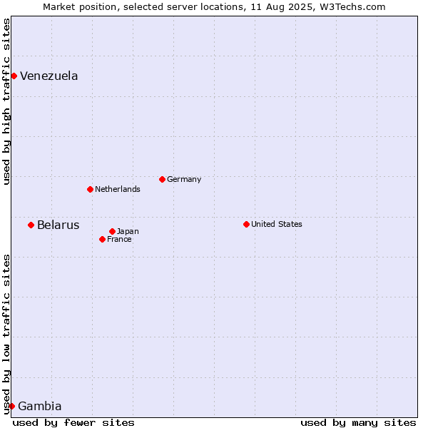 Market position of Belarus vs. Venezuela vs. Gambia