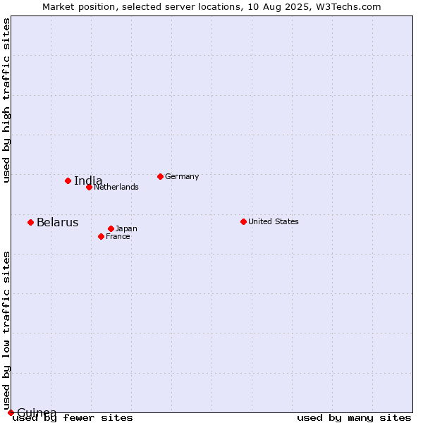 Market position of India vs. Belarus vs. Guinea