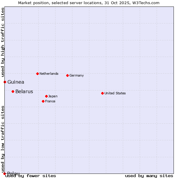 Market position of Belarus vs. Guinea vs. Palau