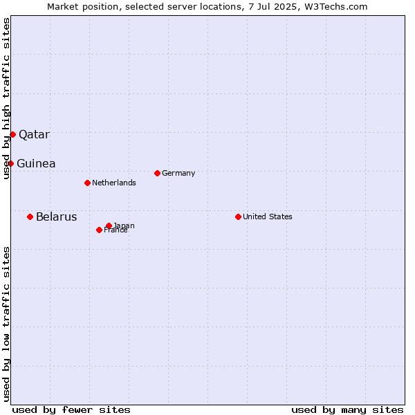 Market position of Belarus vs. Qatar vs. Guinea