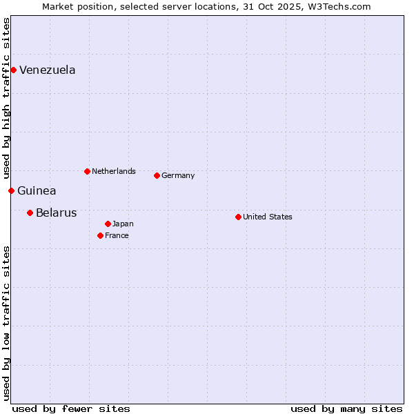 Market position of Belarus vs. Venezuela vs. Guinea