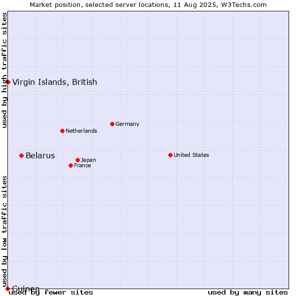 Market position of Belarus vs. Virgin Islands, British vs. Guinea
