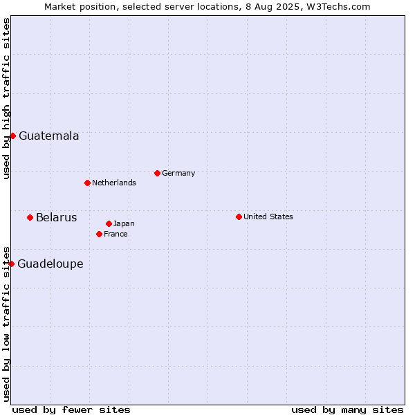 Market position of Belarus vs. Guatemala vs. Guadeloupe