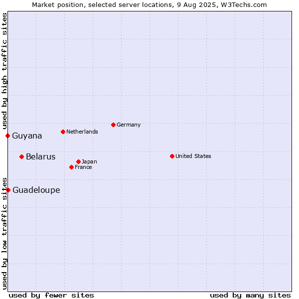 Market position of Belarus vs. Guadeloupe vs. Guyana