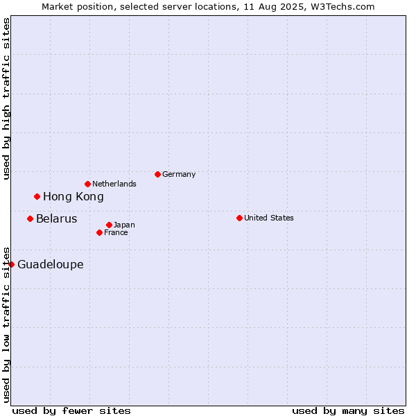 Market position of Hong Kong vs. Belarus vs. Guadeloupe