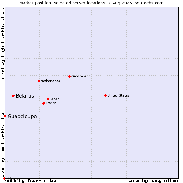 Market position of Belarus vs. Guadeloupe vs. Haiti
