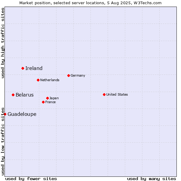 Market position of Ireland vs. Belarus vs. Guadeloupe
