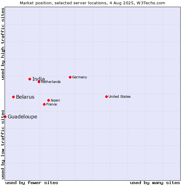 Market position of India vs. Belarus vs. Guadeloupe