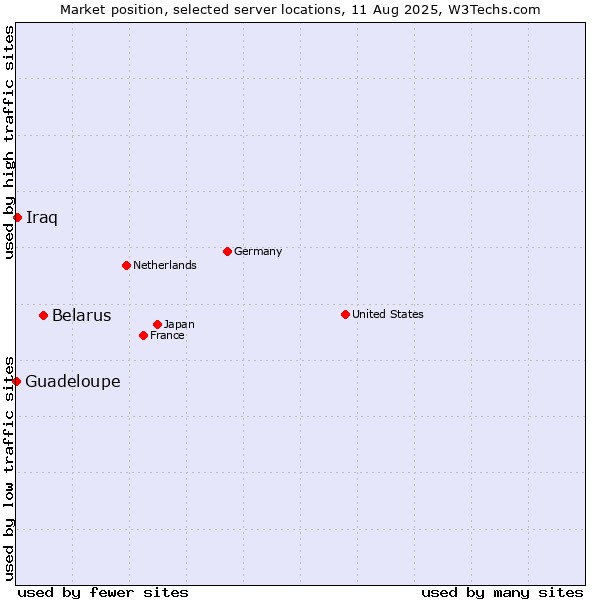 Market position of Belarus vs. Iraq vs. Guadeloupe