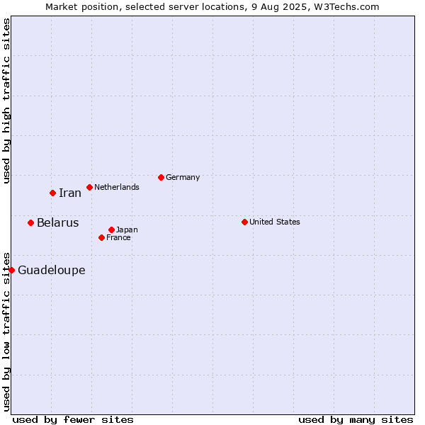 Market position of Iran vs. Belarus vs. Guadeloupe