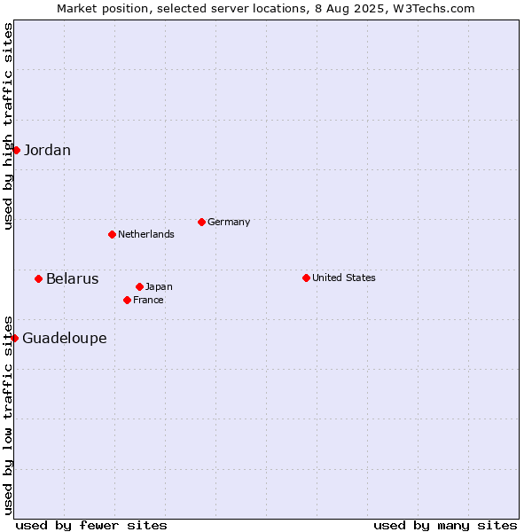 Market position of Belarus vs. Jordan vs. Guadeloupe